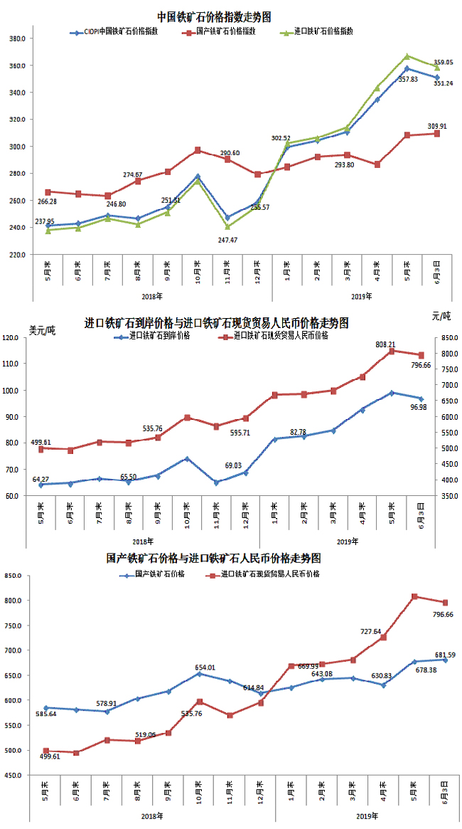 【行業(yè)指數(shù)】6月3日中國鐵礦石價格指數(shù)